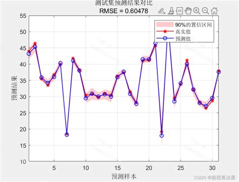 回归区间预测 Matlab基于高斯过程回归gpr的数据回归区间预测高斯拟合回归的matlab Csdn博客