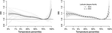 Pooled And Predicted Exposure Response Relationships In Relative Risk Download Scientific