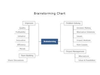 Brainstorming Chart Templates | EdrawMax Free Editable