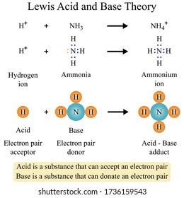 Illustration Chemical Lewis Acid Base Theory Stock Vector (Royalty Free ...