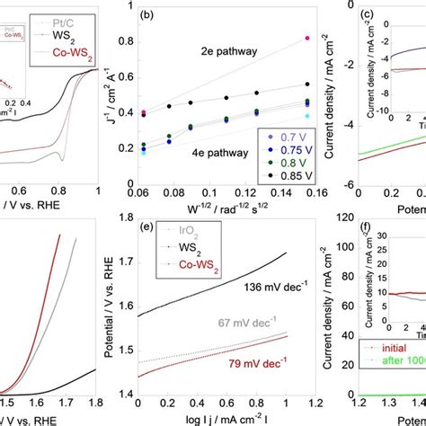 A Orr Curves Of Commercial Ptc Ws2 And Co−ws2 Electrocatalysts