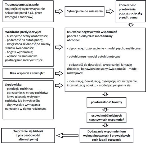 Mechanizmy Obronne Czyli Jak Bronimy Swoje Ja Przed Traumami I Nie Tylko