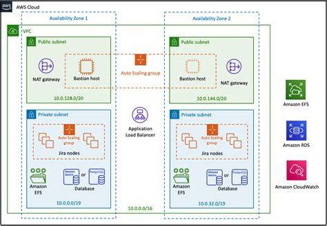 Getting Started With Jira Data Center On Aws Administering Jira