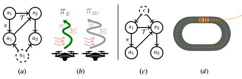 Causal Confounds In Sequential Decision Making Machine Learning Blog