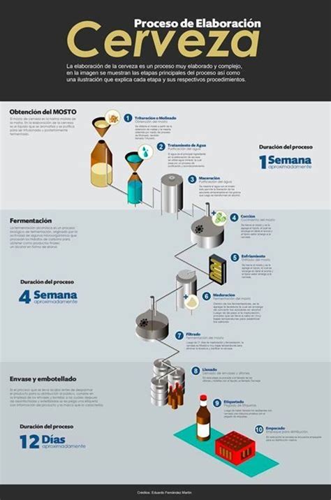 Infografía Cervecera Beer Infographic Proceso de elaboración de la