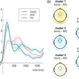 A Time Course Of Theta Power 4 7 Hz At Fronto Central Electrodes