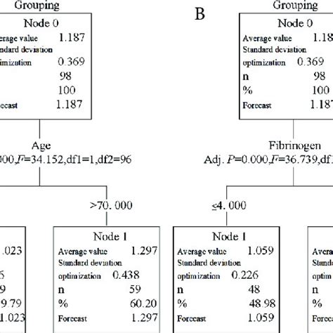 Decision Tree Model Analysis Of Continuous Variable Stratification