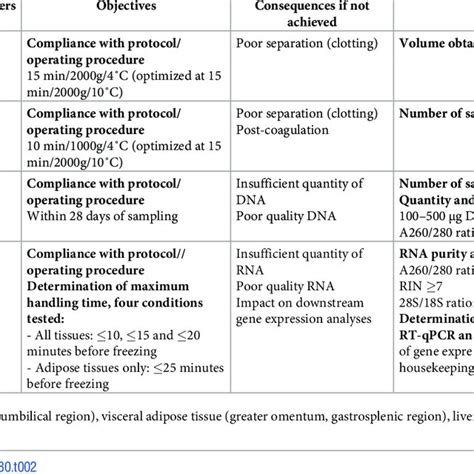 Critical Parameters And Acceptance Criteria For Sample Management