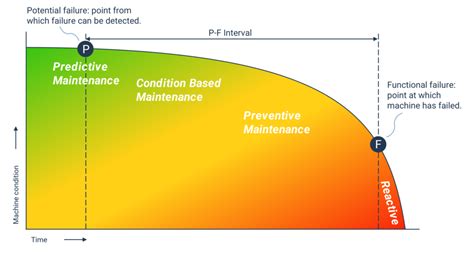 Condition Based Maintenance A Comprehensive Guide Innius