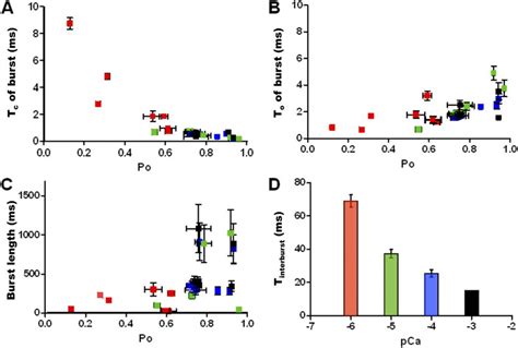 Kinetic Parameters Of Burst Activity Of WT HRyR2 At Various Activating