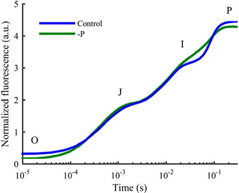 Figure 1 From Sensitive Detection Of Phosphorus Deficiency In Plants