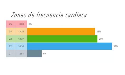 Pruebas Para Saber Tus Zonas De Frecuencia Cardíaca