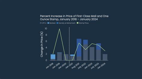 Unions are debating how usps pay keeps up with inflation 9