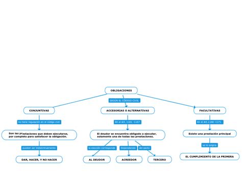 OBLIGACIONES Mind Map