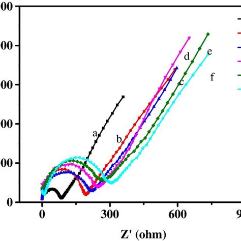 EIS Spectra Of Bare GCE Curve A CdS QDs C G C3N4 GCE Curve B