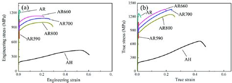 A Engineering Stress Vs Engineering Strain Curves And B True