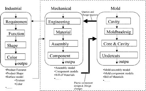 Industrial Mechanical And Mold Design Download Scientific Diagram