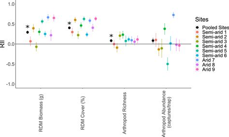 Relative Interaction Index Rii Bootstrapped Mean ± Standard Error Of