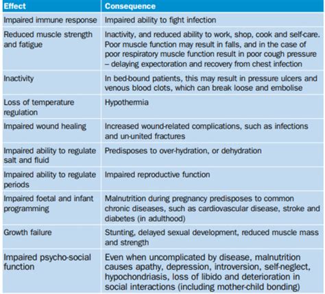 Must Malnutrition Universal Screening Tool Flashcards Quizlet