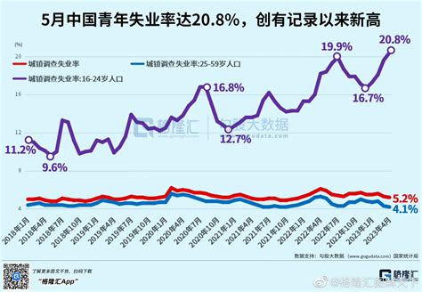 國家統計局： 我國青年失業率處在高位 Lihkg 討論區