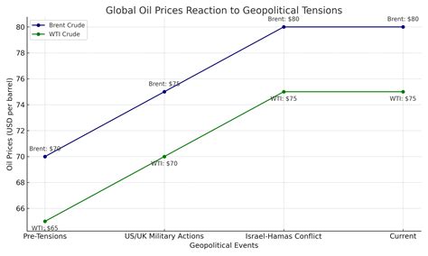 Global Energy Markets Respond To Geopolitical Unrest And Rising Oil Prices