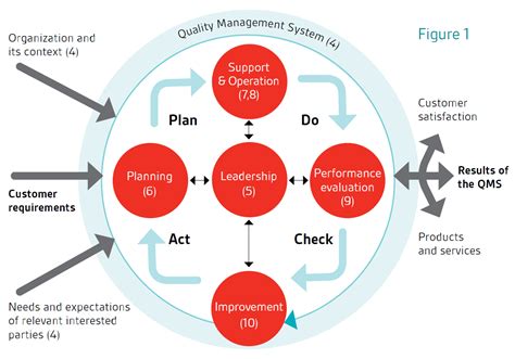 ISO 9001 2015 pdca Google søgning Business process mapping