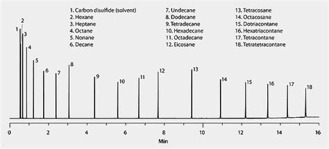 Gc Analysis Of Total Petroleum Hydrocarbons Tph On Slb® 5ms 20 M X 0