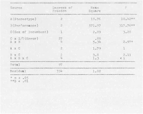 Table 4 From The Traditional Sex Stereotype Of A Job As A Moderator