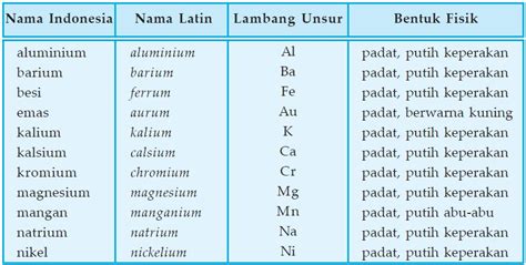 Pengertian Unsur Dan Macam Macam Jenis Unsur Logam Non Logam Semi