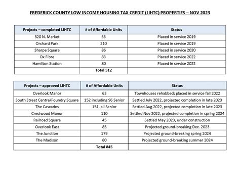 Affordable Housing Projects in Pipeline | Frederick County MD