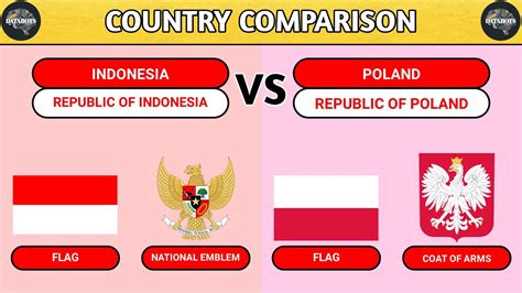 Indonesia Vs Poland Country Comparison By Databots Youtube