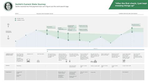 How To Create Customer Journey Maps Examples Template