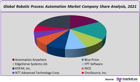 Robotic Process Automation Market Size Share Analysis By 2032