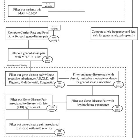 Variant And Gene Disease Pair Selection Flowchart Download Scientific Diagram