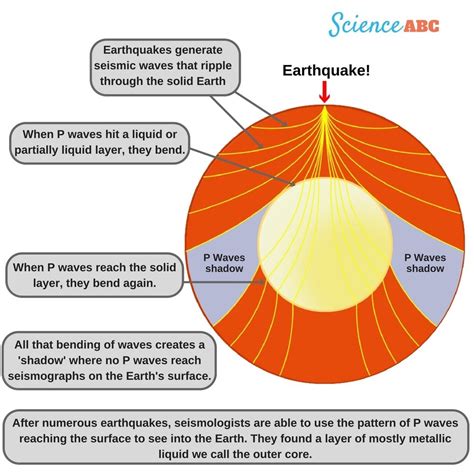 How Do We Know What The Earth Is Made Of?