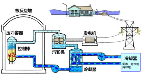 知识科普：常见的发电方式有哪些？ 深i科普