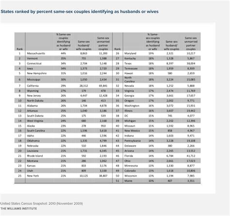 United States Census Snapshot 2010 Williams Institute