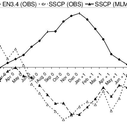 El Ni O Minus Neutral Year Composite Time Series Of Sst Anomalies At El