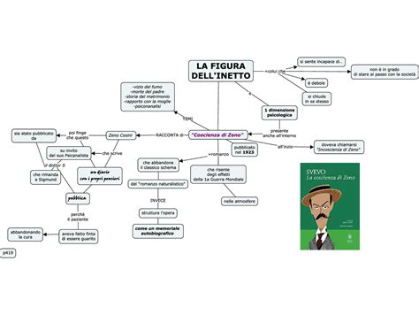 La Figura Dell Inetto Italo Svevo Schemi E Mappe Concettuali Di