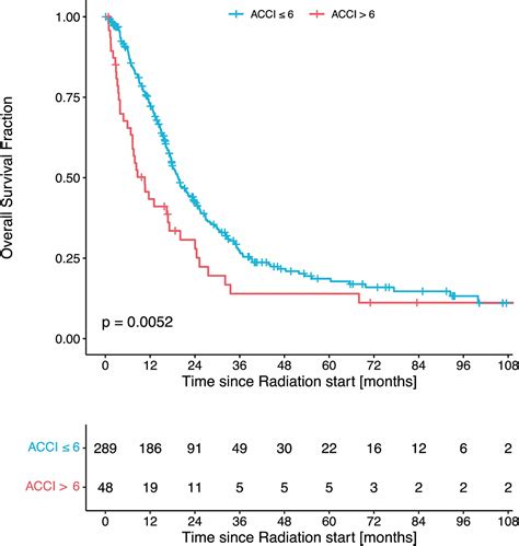 Comorbidity In Limited Disease Small Cell Lung Cancer Age Adjusted