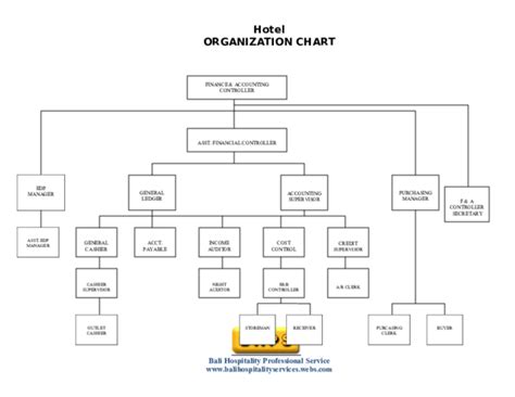 (PDF) Hotel Organizational Chart, Complete