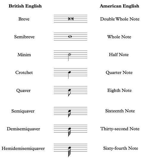 Musical Note Names in British and American English - A Translation ...