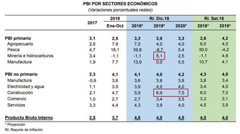 Bcr Mantuvo Proyección De Crecimiento Del Pbi Para El 2019 Economia GestiÓn