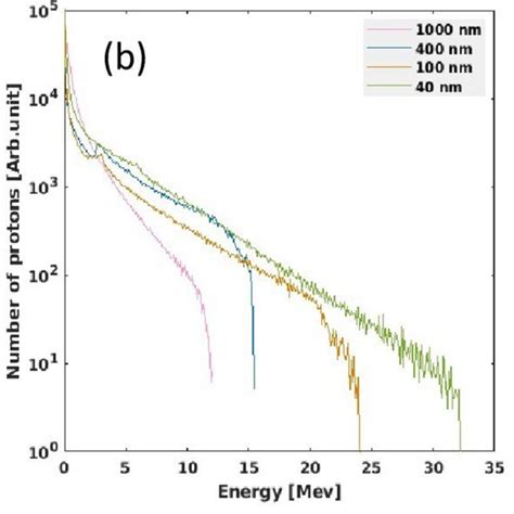 Energy spectra for Li³ ions a protons b and electrons c for