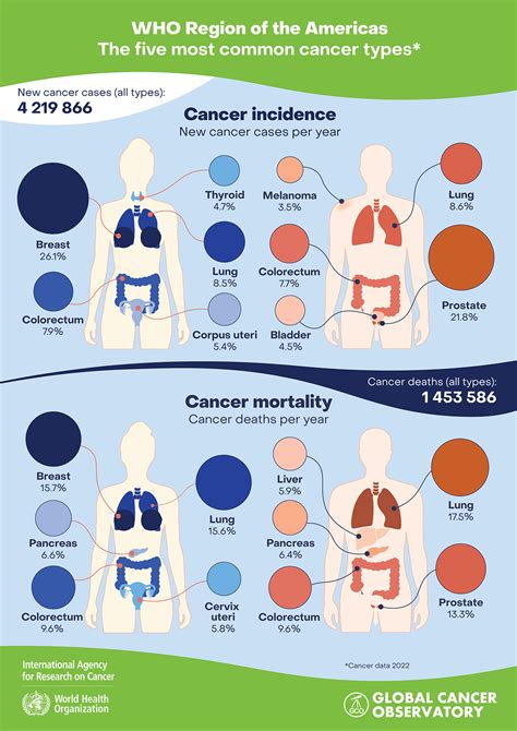 Global Cancer Burden Growing Amidst Mounting Need For Services Iarc