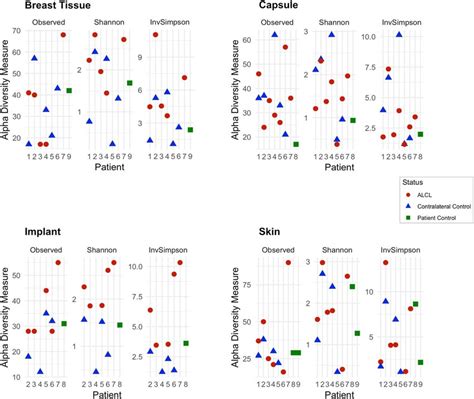 Alpha Diversity Metrics Stratified By BIA ALCL Status And Sample Type