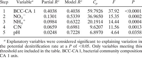 Summary Statistics Of Stepwise Regression Analysis Download Table