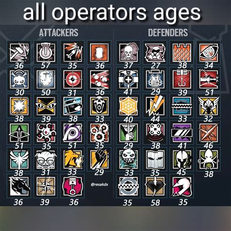 operators ages (: : r/Rainbow6