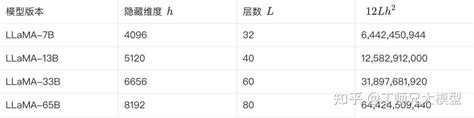 7B？13B？65B？大模型参数量如何计算？ - 知乎