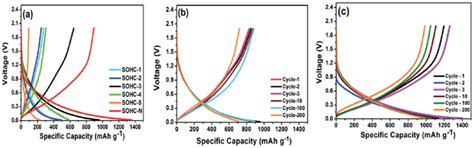 A Galvanostatic Charge Discharge Profiles Of All The Nanocomposites Download Scientific